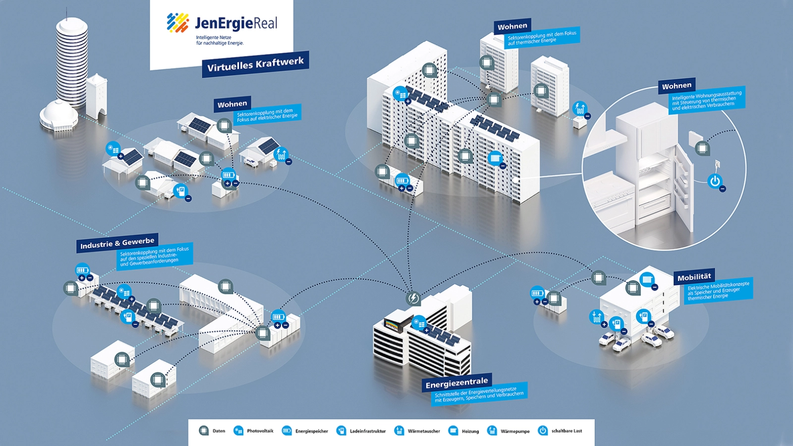Im Projekt JenErgieReal soll ein virtuelles Kraftwerk Erzeuger, Speicher und Verbraucher von Strom und Wärme digital verbinden und in Echtzeit steuerbar machen Im Projekt JenErgieReal soll ein virtuelles Kraftwerk Erzeuger, Speicher und Verbraucher von Strom und Wärme digital verbinden und in Echtzeit steuerbar machen